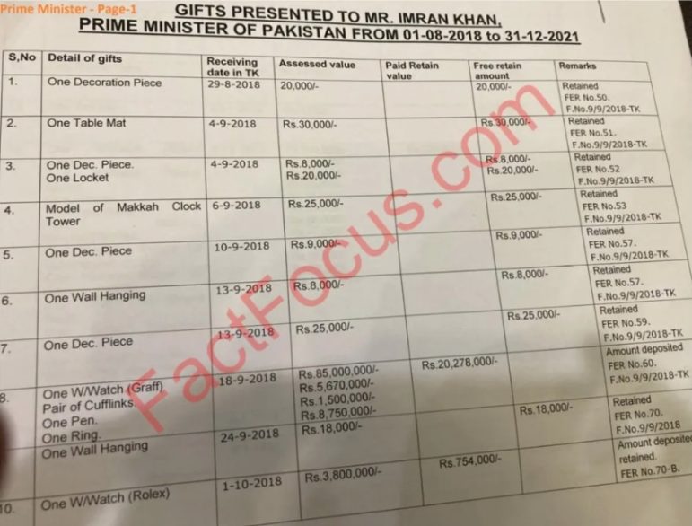FactFocus Imran Khan gift list